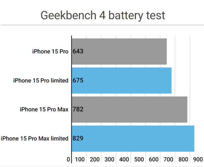 东源apple维修站iPhone15Pro的ProMotion高刷功能耗电吗