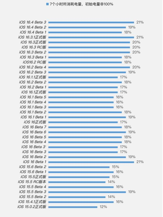 东源苹果手机维修分享iOS 16.4 Beta 3续航跑分等测试结果汇总 