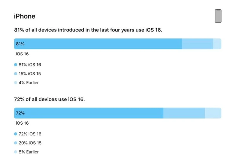 东源苹果手机维修分享iOS 16 / iPadOS 16 安装率 