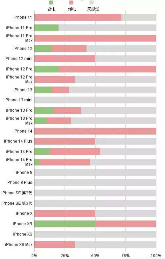 东源苹果手机维修分享iOS16.2太耗电怎么办？iOS16.2续航不好可以降级吗？ 