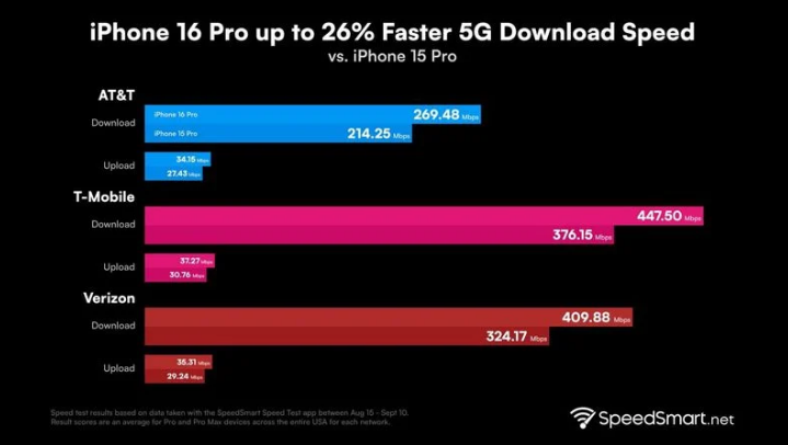 东源苹果手机维修分享iPhone 16 Pro 系列的 5G 速度 